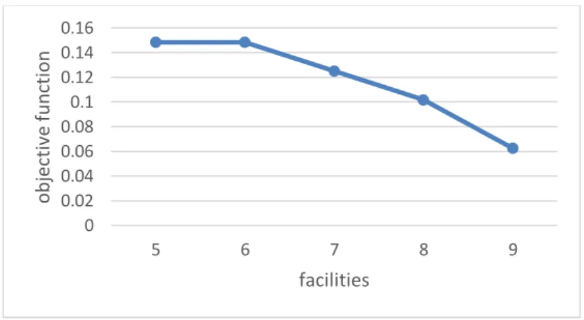 Fig 9. sensitivity analysis of parameter number of facilities 