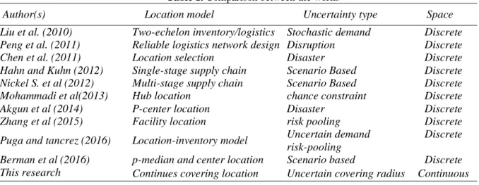 Table 1. Comparison between the works