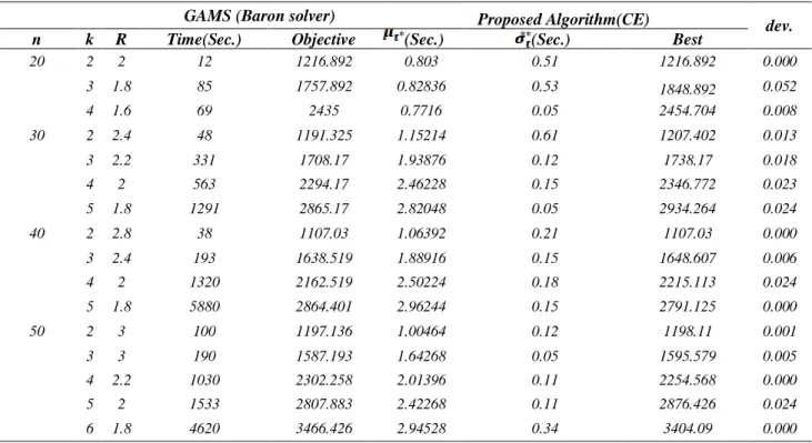 Table 2.Comparision between results of  the Proposed Algorithm(CE) and GAMS solution 