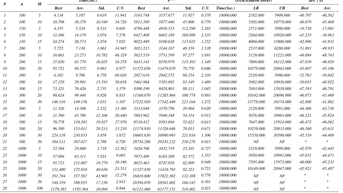 Table 3. Results of the proposed algorithm (CE) for large scale problems 