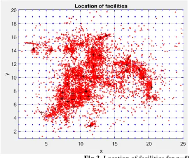 Fig 3. Location of facilities for n=500 and k=50  Sensitivity analysis for parameter M and L are shown in figure 4 and figure 5