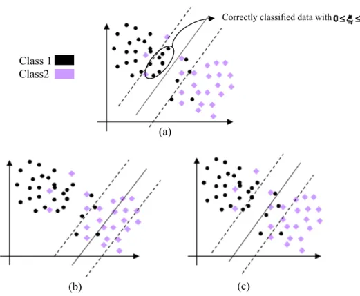 Fig. 2 Support vector machine hyperplanes:  