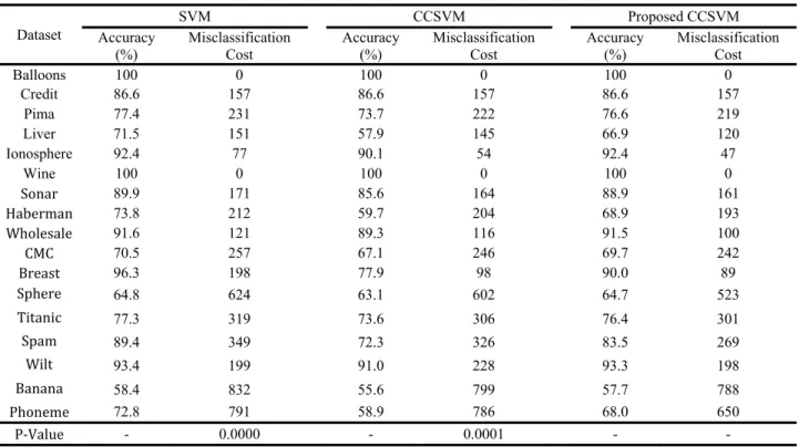 Table 1.  The results for different models by  2	and	 1  Dataset  SVM  CCSVM  Proposed CCSVM  Accuracy  (%)  Misclassification Cost  Accuracy (%)  Misclassification Cost  Accuracy (%)  Misclassification Cost  Balloons  100  0  100  0  100  0  Credit   86.6