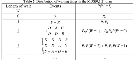 Table 5. Distribution of waiting times in the MDS(0,1,2)-plan 