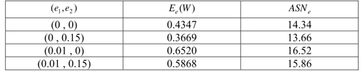 Table 6.The values of the expected disposition time and ASN for MDS(0,1,2)-plan in the presence of the inspection  errors when n = 10 .  ),(e 1 e 2 E e (W ) ASN e (0 , 0)  0.4347  14.34  (0 , 0.15)  0.3669  13.66  (0.01 , 0)  0.6520  16.52  (0.01 , 0.15)  