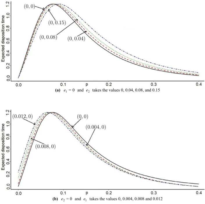 Fig 4a &amp; 4b. The curve of the expected disposition time in MDS(0,1,2)-plan with and without the inspection errors  when    n=10           