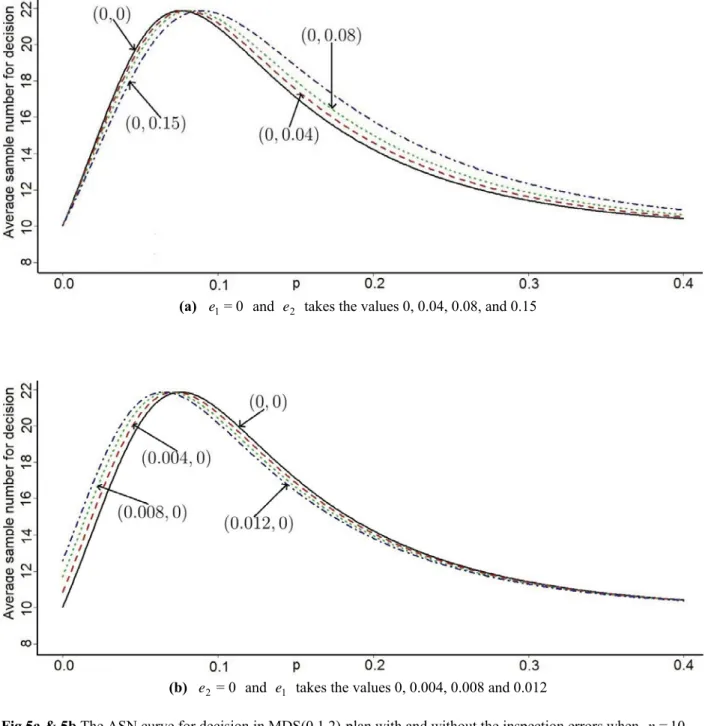 Fig 5a &amp; 5b.The ASN curve for decision in MDS(0,1,2)-plan with and without the inspection errors when  n = 10