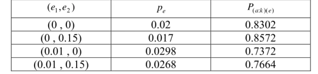 Table 1.Apparent proportion parameter and observed probability of lot acceptance for different values of inspection  errors when  n = 10   and  p = 0.02   in MDS(0,1,2)-plan
