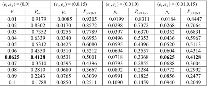 Table 2.Some values of true and apparent fraction defective and probability of lot acceptance with and without the  inspection errors in MDS(0,1,2)-plan when  n = 10 . 