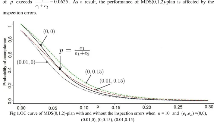 Fig 1.OC curve of MDS(0,1,2)-plan with and without the inspection errors when  n = 10   and  ( e 1 , e 2 ) =(0,0),   