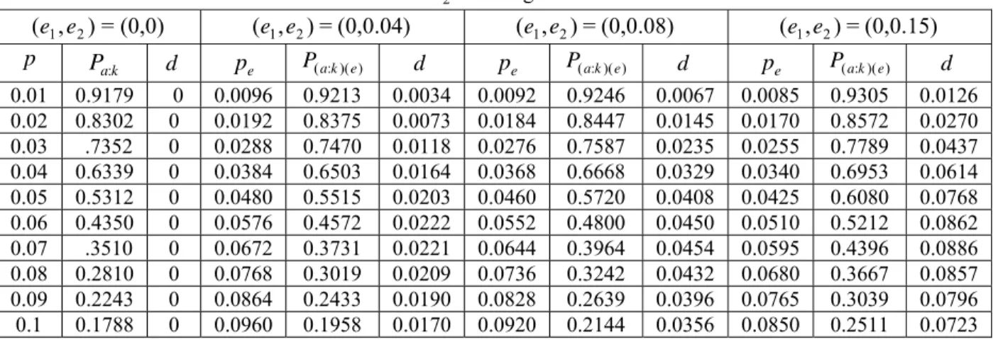 Table 3.The values of true and apparent fraction defective, probability of lot acceptance with and without the  inspection errors with distance between them   d = | P ( a : k )( e )  P a : k |    in MDS(0,1,2)-plan when  n = 10, e 1 = 0   and 