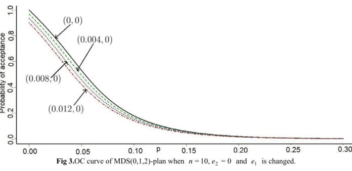 Fig 3.OC curve of MDS(0,1,2)-plan when  n = 10, e 2 = 0   and  e 1   is changed.   