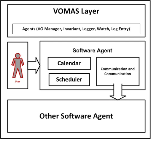 Fig.  4 Virtual Overlay Multi-agent System 