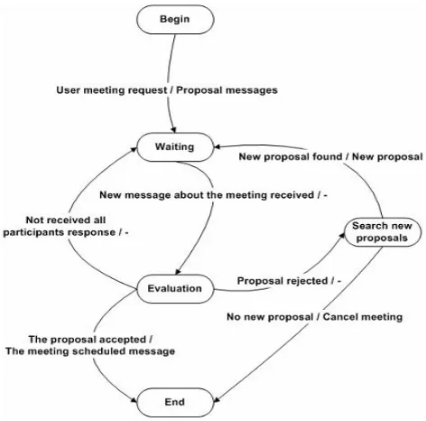 Fig.  2 State Transition of agent during scheduling 