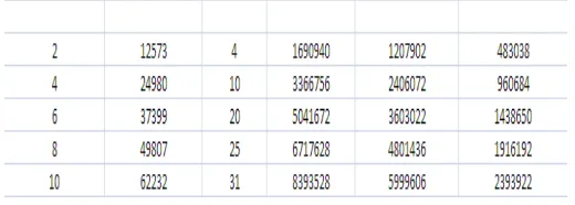 Table II: Results Obtained 