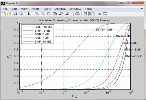 Fig. 1PfavsPdfor different SNR 