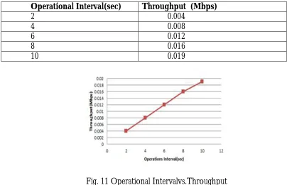 Table I: Operational Interval Versus Throughput 