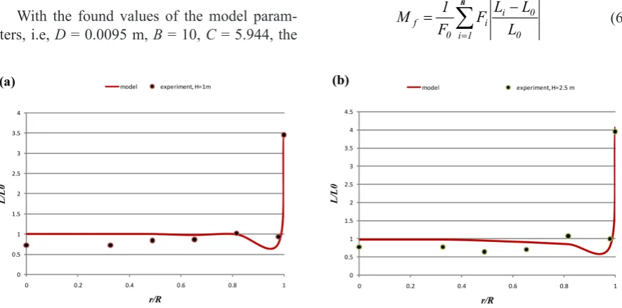 Fig. 3. Two -parameter identification of model parameters with optimum criteria – minimal value of residual variance = 0.91e-01 at -D = 0.0095 m, B = 10, C = 5.944, for H = 1 m, packing RMSR 70-5 presented as 3D plot (a), and presented as contour plot (b)