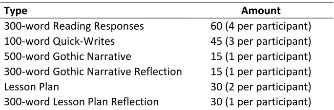 Table 1 Collected Data 