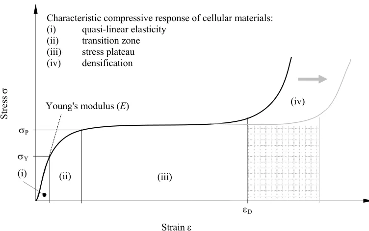 Fig. 1. Compressive behavior of cellular materials with energy absorption increase 