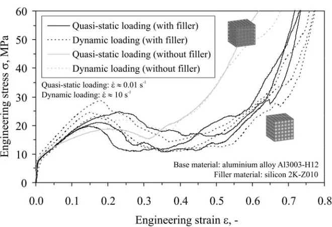Fig. 4. Quasi-static and dynamic behavior of aluminum alloy with and without silicon pore filler under compressive loading 