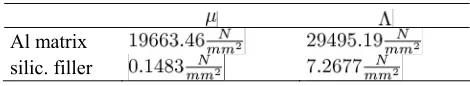 Fig. 6. Computational simulation of a meso-scale unit cell with the silicone filler material 