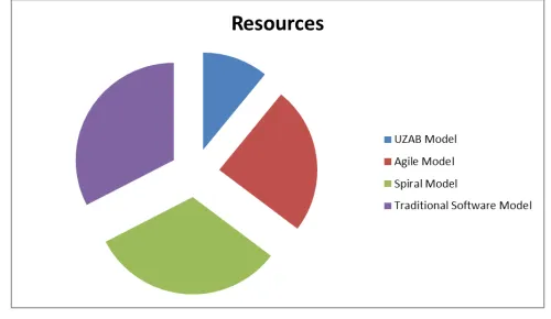 Figure 10: Result on the basis of Cost 