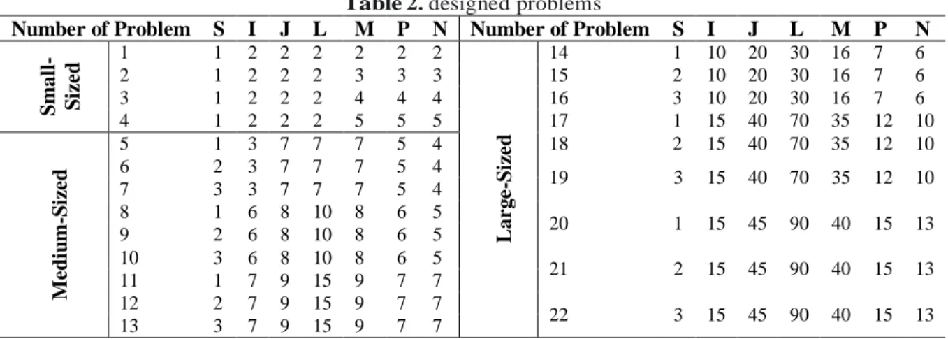 Table 2. designed problems 