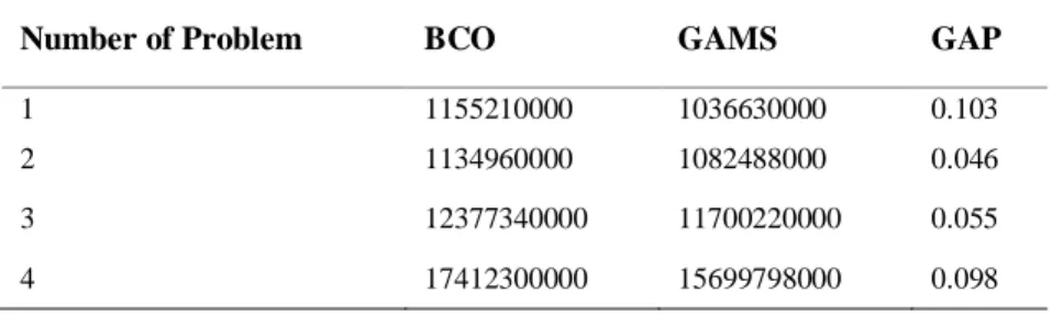 Table 4.   Solution results obtained using GAMS and BCO algorithm. 