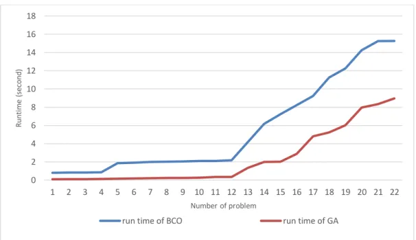 Fig 2. Runtime comparison (seconds)02468101214161812345678 9 10 11 12 13 14 15 16 17 18 19 20 21 22Runtime (second)Number of problem
