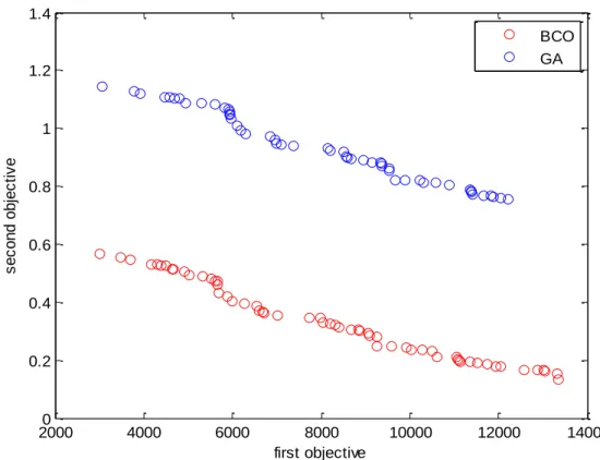 Fig 3. Pareto front for problem number 22 from large-sized problems 