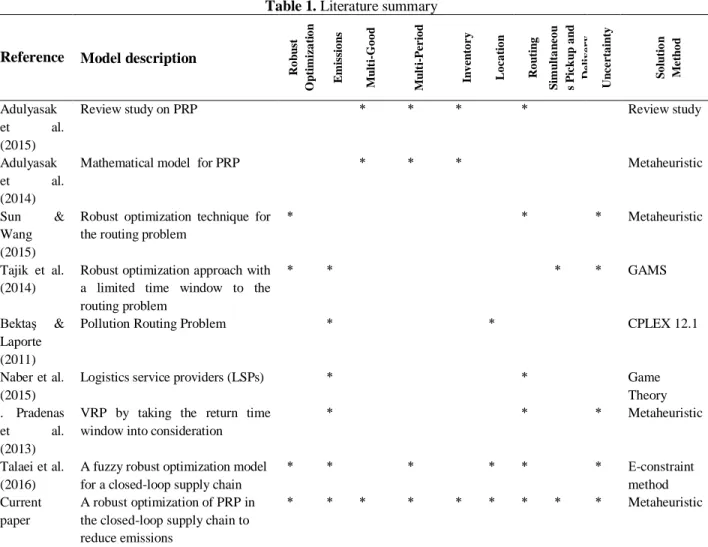 Table 1. Literature summary 