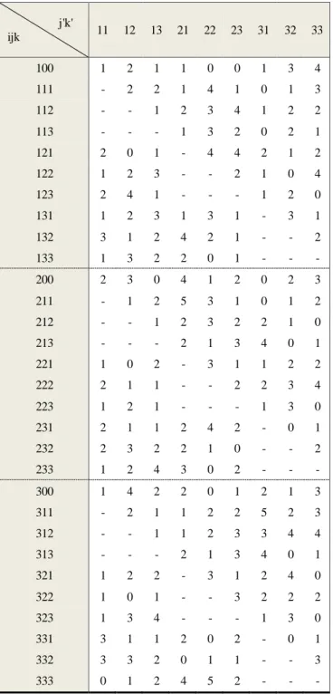 Table 3. Sequence-dependent setup times on machines (per unit time) 