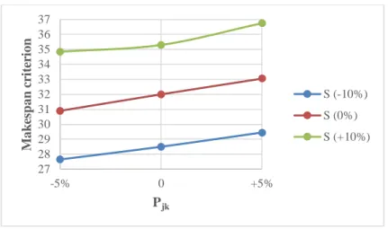 Fig 6. Sensitivity analysis of parameters and their impact on makespan criterion under two-objective mode 