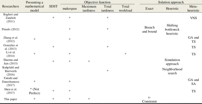 Table 1. Review of recent relevant studies along with the present study