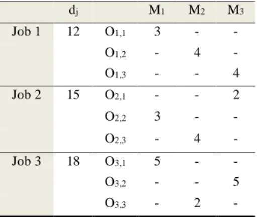 Table 2. Duration of operations on machines, and delivery times for each job, for the first example (per unit  time)  M 3M2M1dj -3O1,112Job 1 --4O1,2 - 4-O1,3 - 2-O2,115Job 2 -3O2,2 --4O2,3 -5O3,118Job 3 - 5-O3,2 --2O3,3