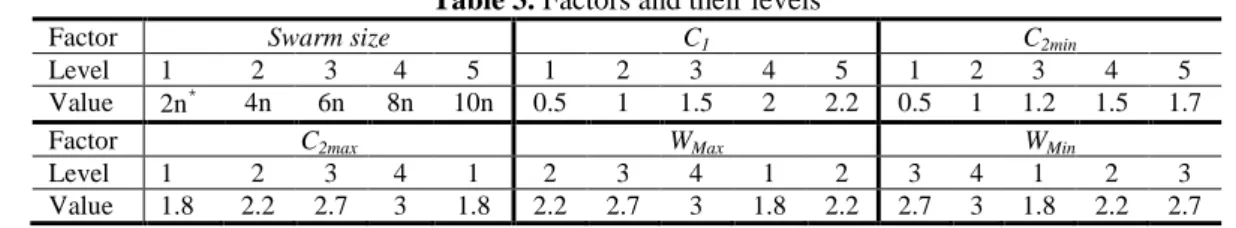 Table 3. Factors and their levels 