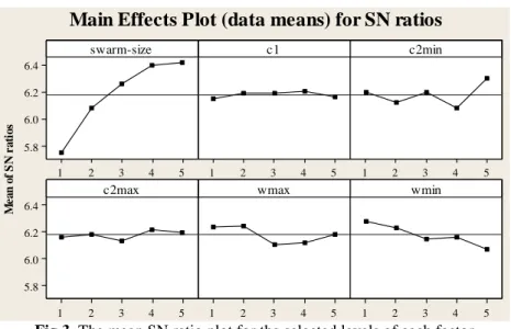 Fig 3. The mean SN ratio plot for the selected levels of each factor 
