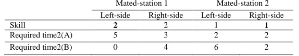 Table 8. Initial required time for each station and model  Mated-station 1  Mated-station 2  Left-side  Right-side  Left-side  Right-side 