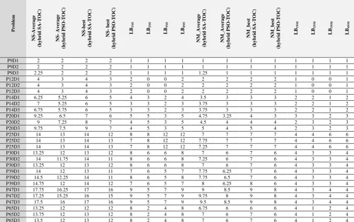 Table 16. The lower bounds and the number of stations and the number of mated-stations by the both  algorithms 
