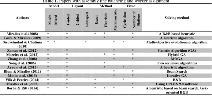 Table 1. Papers with assembly line balancing and worker assignment 