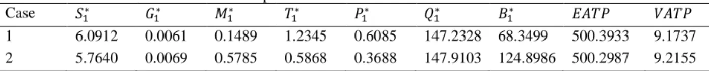 Table 3. Optimal solutions of item 1 for the both cases 