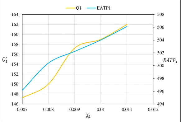 Fig 6. The effect of change of 