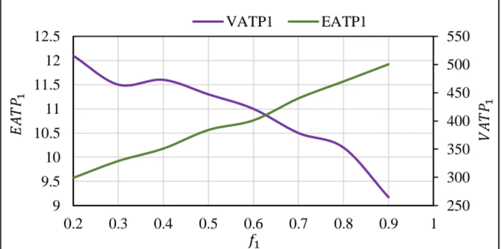 Fig 7. The effect of weight parameter 
