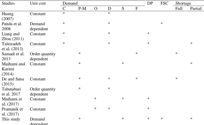 Table 1. Brief review of mentioned studies 
