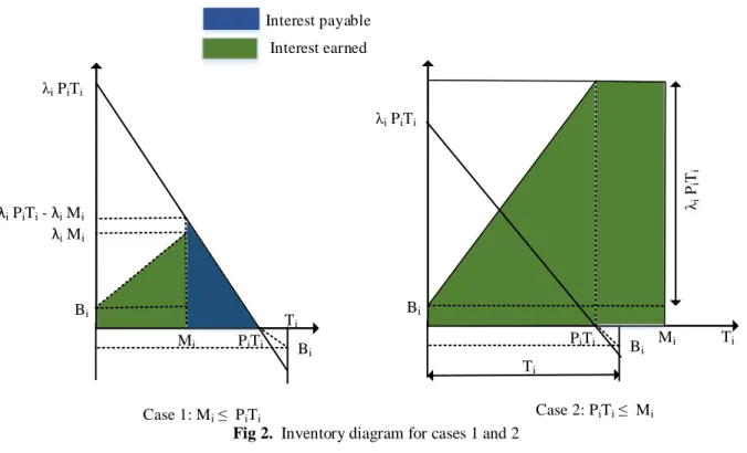 Fig 2.  Inventory diagram for cases 1 and 2 