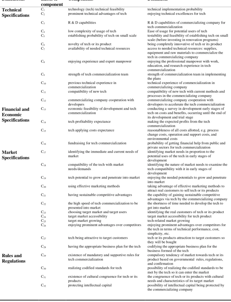 Table 3. The final result of fuzzy Delphi process  Dimensions    Label of 