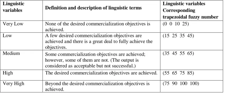 Table 4. Linguistic variables for the inputs fuzzy trapezoidal membership functions value  Linguistic variables  Linguistic variables Corresponding trapezoidal fuzzy number 