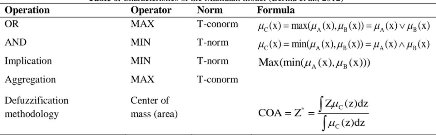 Table 6. Characteristics of the Mamdani model (Beriha et al., 2012) 