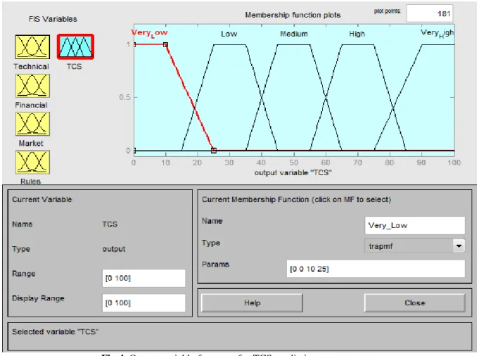 Fig 4. Output variable fuzzy set for TCS predicting expert system 